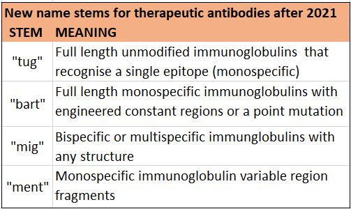 New name stems for therapeutic antibodies after 2021