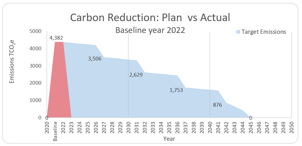 Carbon Reduction: Plan vs Actual Baseline year 2022 